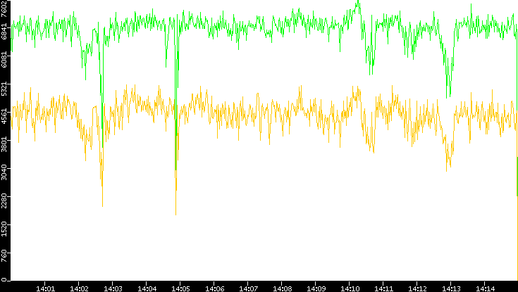 Entropy of Port vs. Time