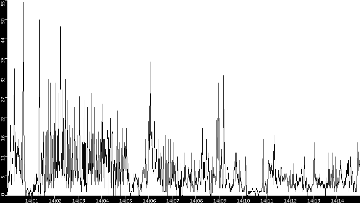 Throughput vs. Time