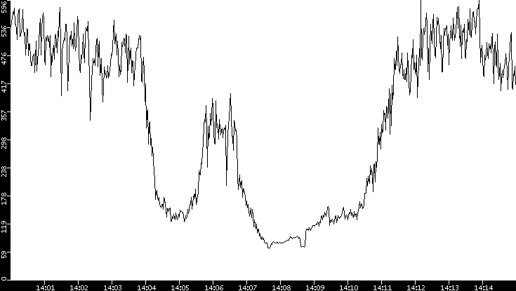 Average Packet Size vs. Time