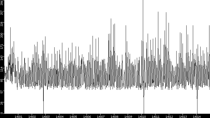 Average Packet Size vs. Time