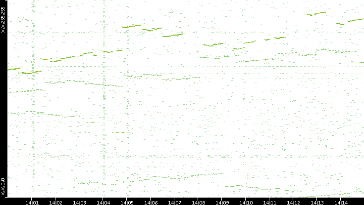 Dest. IP vs. Time