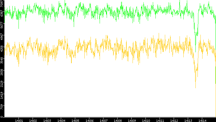 Entropy of Port vs. Time