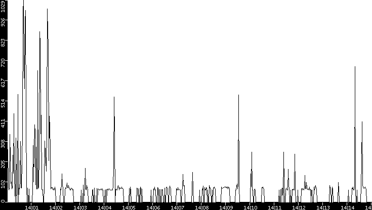Average Packet Size vs. Time