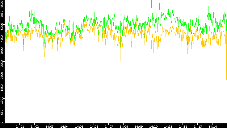 Entropy of Port vs. Time