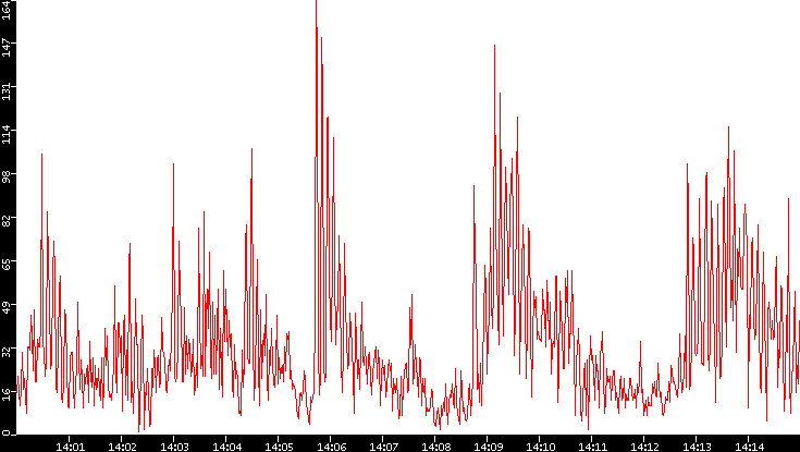 Nb. of Packets vs. Time