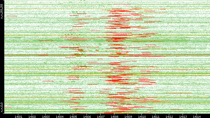 Src. IP vs. Time