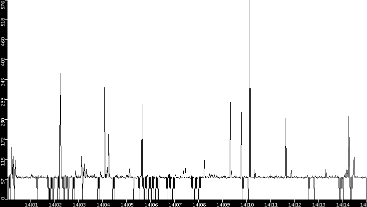 Average Packet Size vs. Time