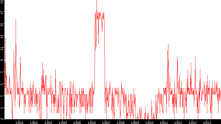 Nb. of Packets vs. Time