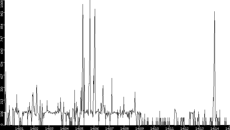 Average Packet Size vs. Time