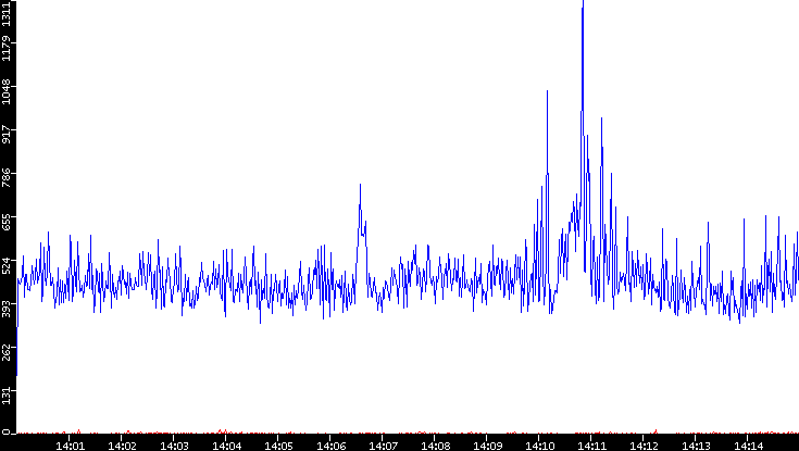 Nb. of Packets vs. Time
