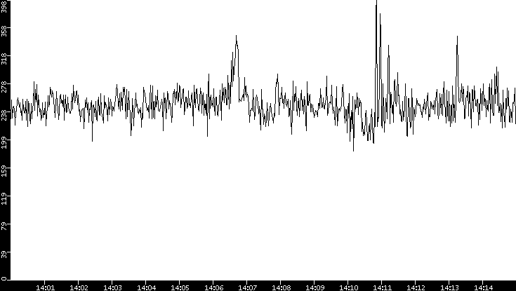Average Packet Size vs. Time