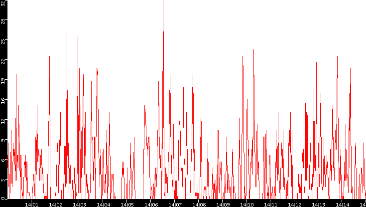 Nb. of Packets vs. Time
