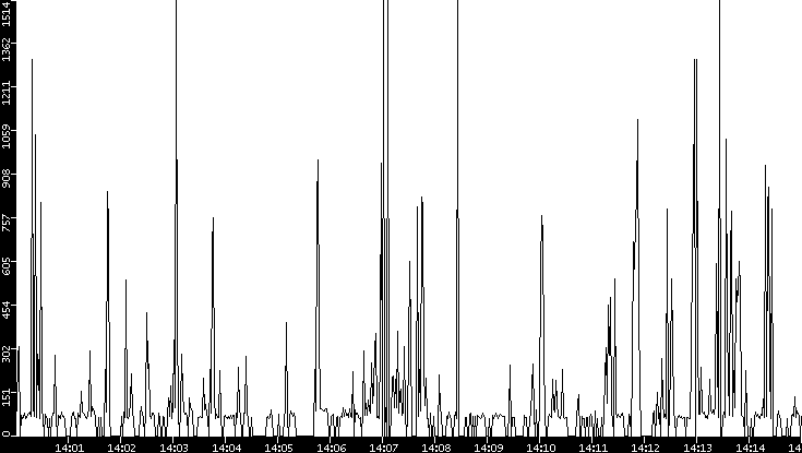 Average Packet Size vs. Time