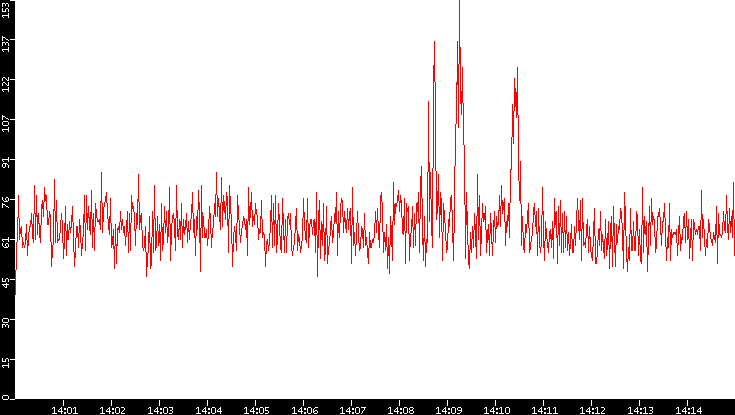 Nb. of Packets vs. Time