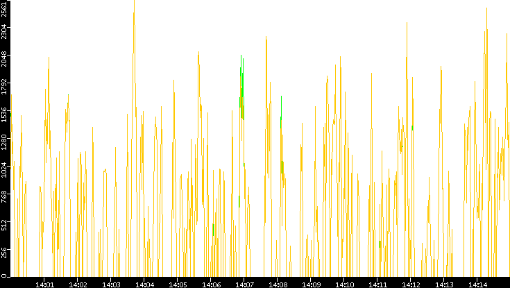 Entropy of Port vs. Time