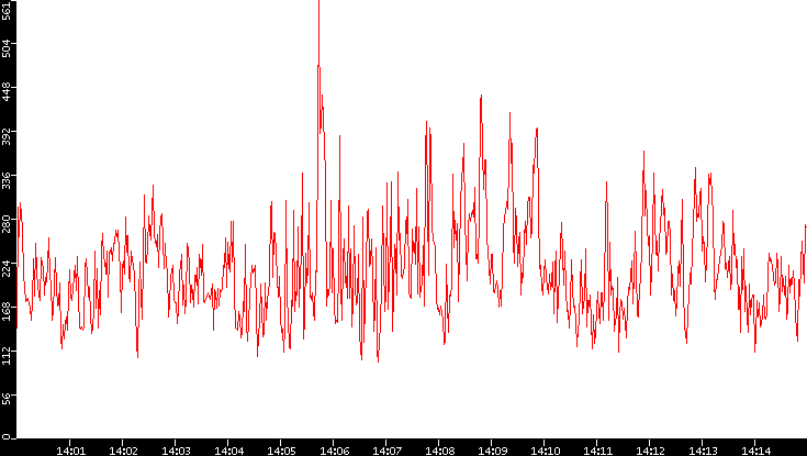 Nb. of Packets vs. Time