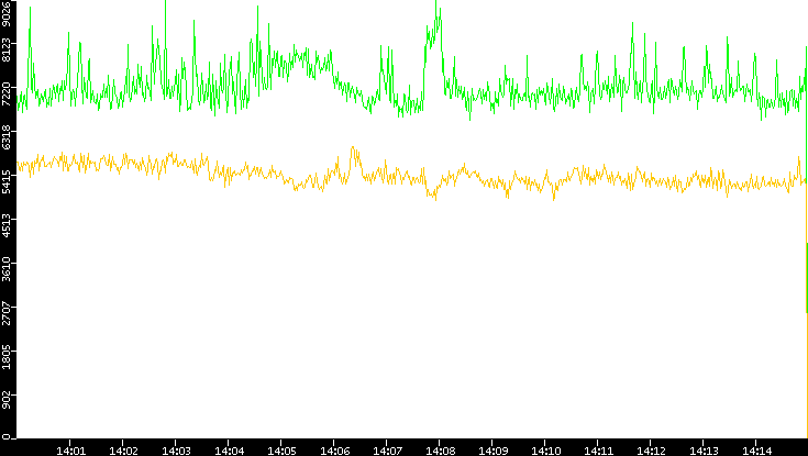 Entropy of Port vs. Time