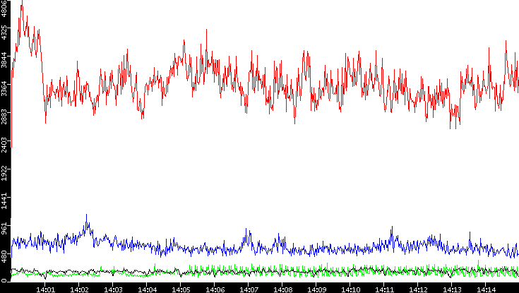 Nb. of Packets vs. Time