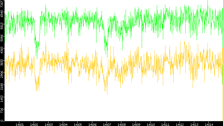 Entropy of Port vs. Time