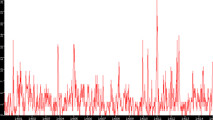 Nb. of Packets vs. Time