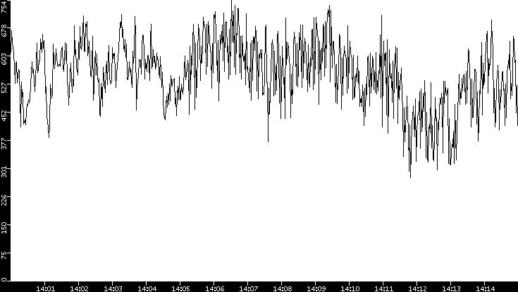 Average Packet Size vs. Time
