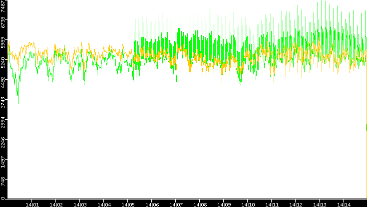 Entropy of Port vs. Time