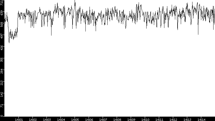 Average Packet Size vs. Time