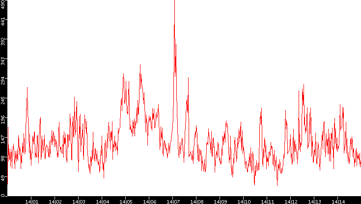 Nb. of Packets vs. Time