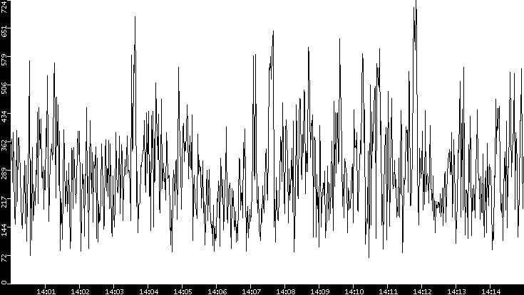 Average Packet Size vs. Time
