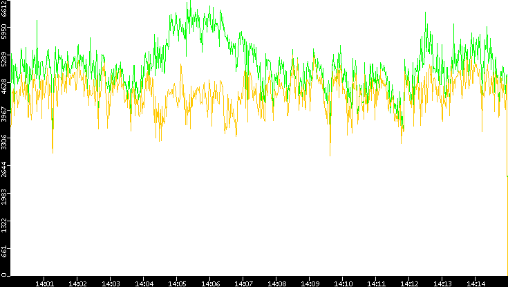 Entropy of Port vs. Time