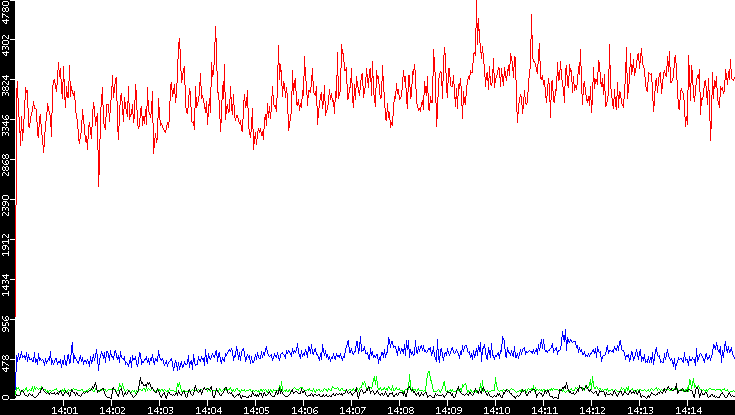 Nb. of Packets vs. Time