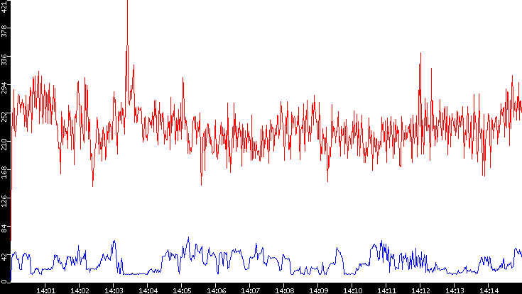 Nb. of Packets vs. Time