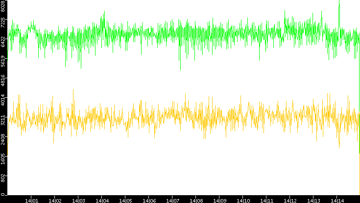 Entropy of Port vs. Time