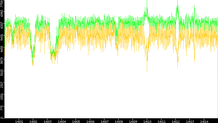 Entropy of Port vs. Time