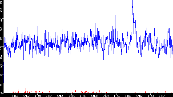 Nb. of Packets vs. Time