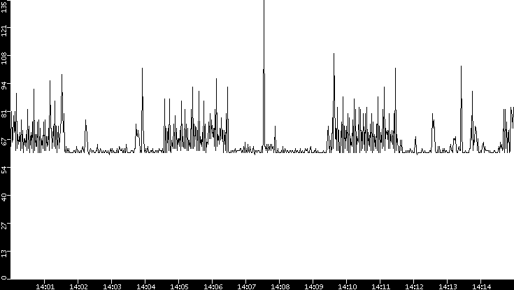 Average Packet Size vs. Time