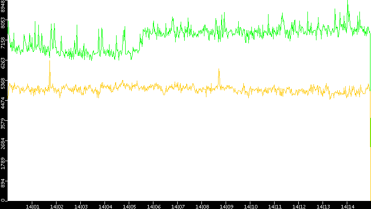 Entropy of Port vs. Time