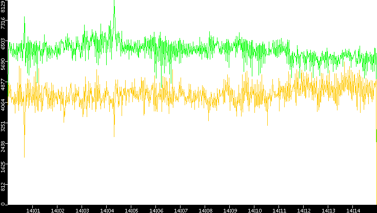 Entropy of Port vs. Time