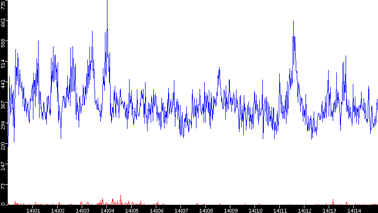Nb. of Packets vs. Time