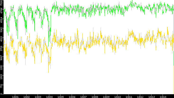Entropy of Port vs. Time