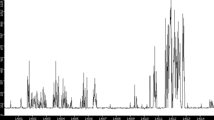 Average Packet Size vs. Time