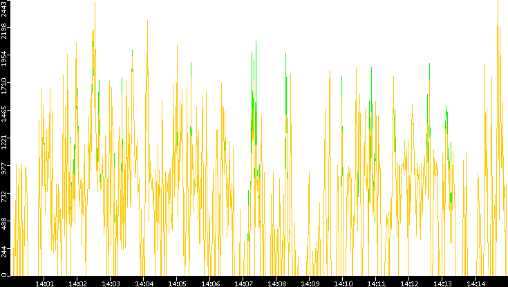 Entropy of Port vs. Time