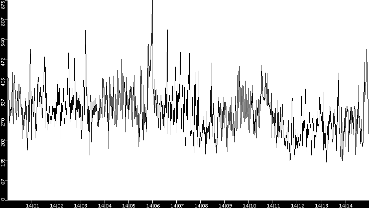 Average Packet Size vs. Time
