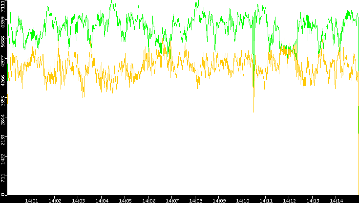 Entropy of Port vs. Time