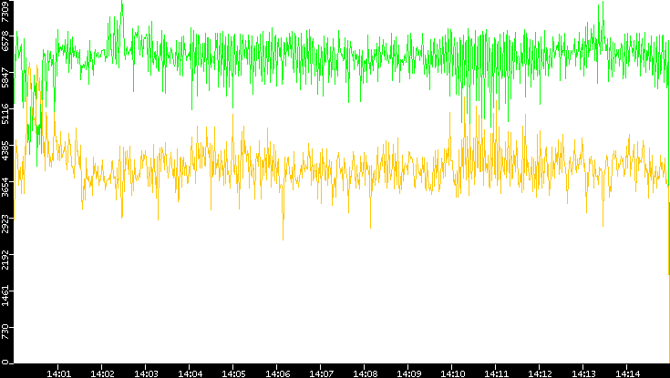 Entropy of Port vs. Time