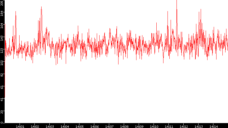 Nb. of Packets vs. Time