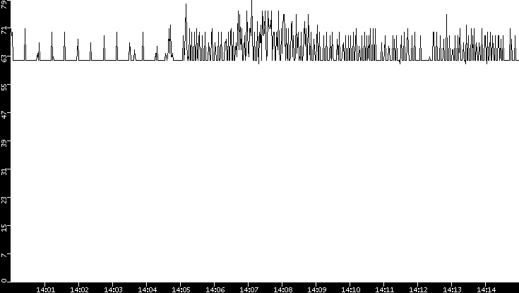 Average Packet Size vs. Time