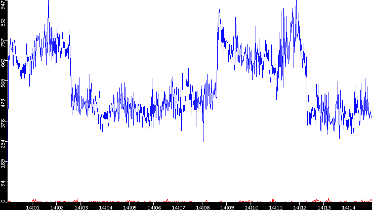 Nb. of Packets vs. Time