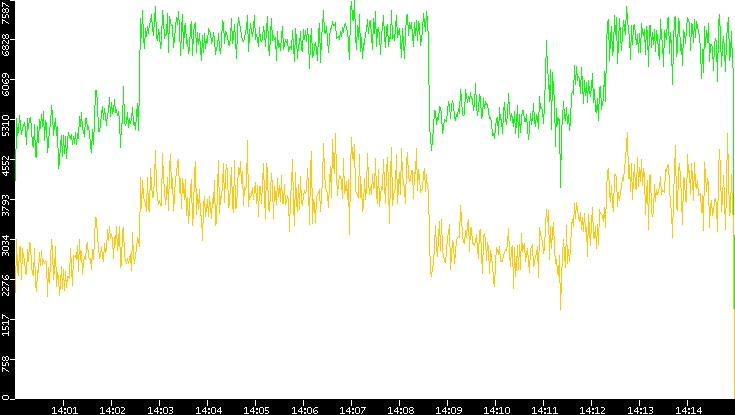 Entropy of Port vs. Time