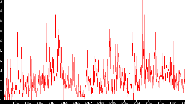 Nb. of Packets vs. Time